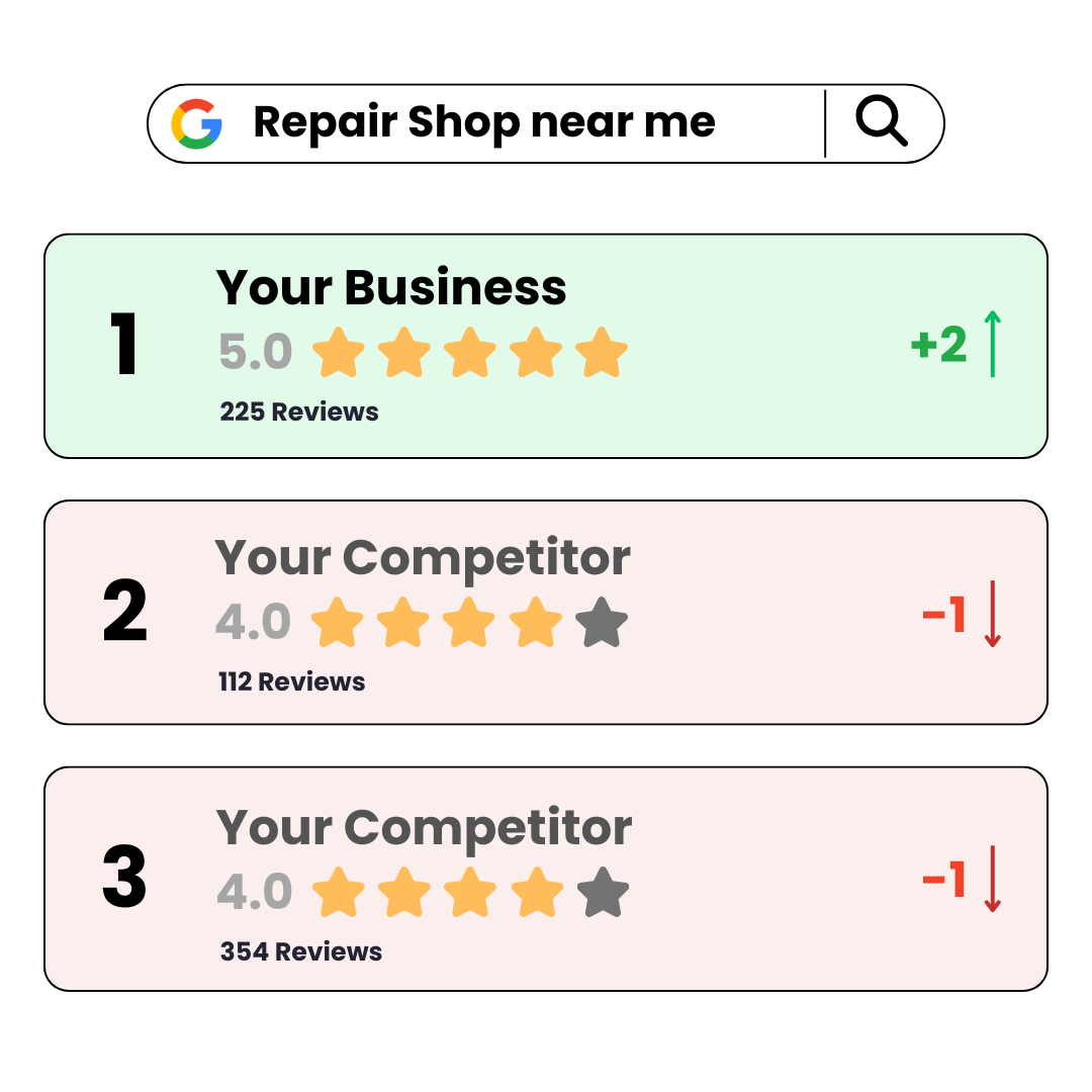 Ranking movement: your business climbs +2 while competitors drop